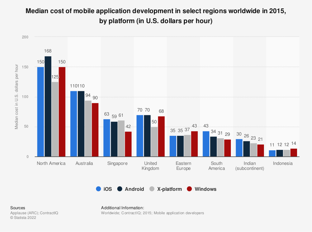 Chart showing the mean mobile app development costs for different global markets in 2015