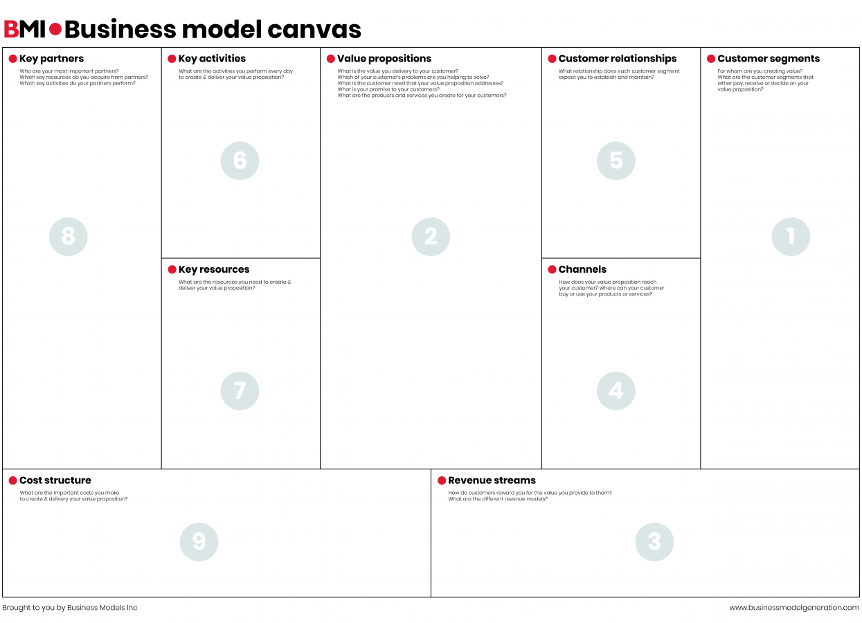 The Business Model Canvas Template, Source: Business Models Inc
