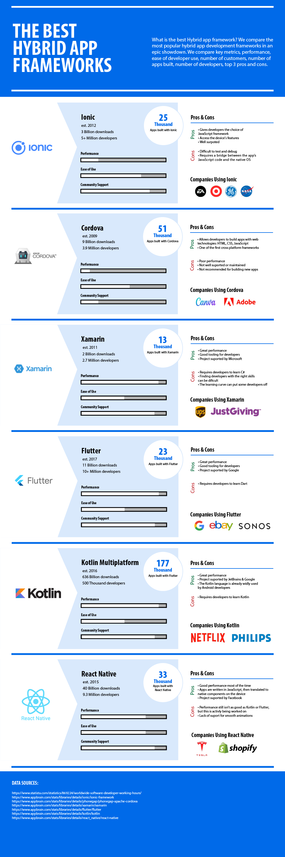 Infographic comparing hybrid app frameworks Cordova, Ionic, Flutter, Xamarin, Kotlin, and React Native. Source https://fullrevolution.xyz