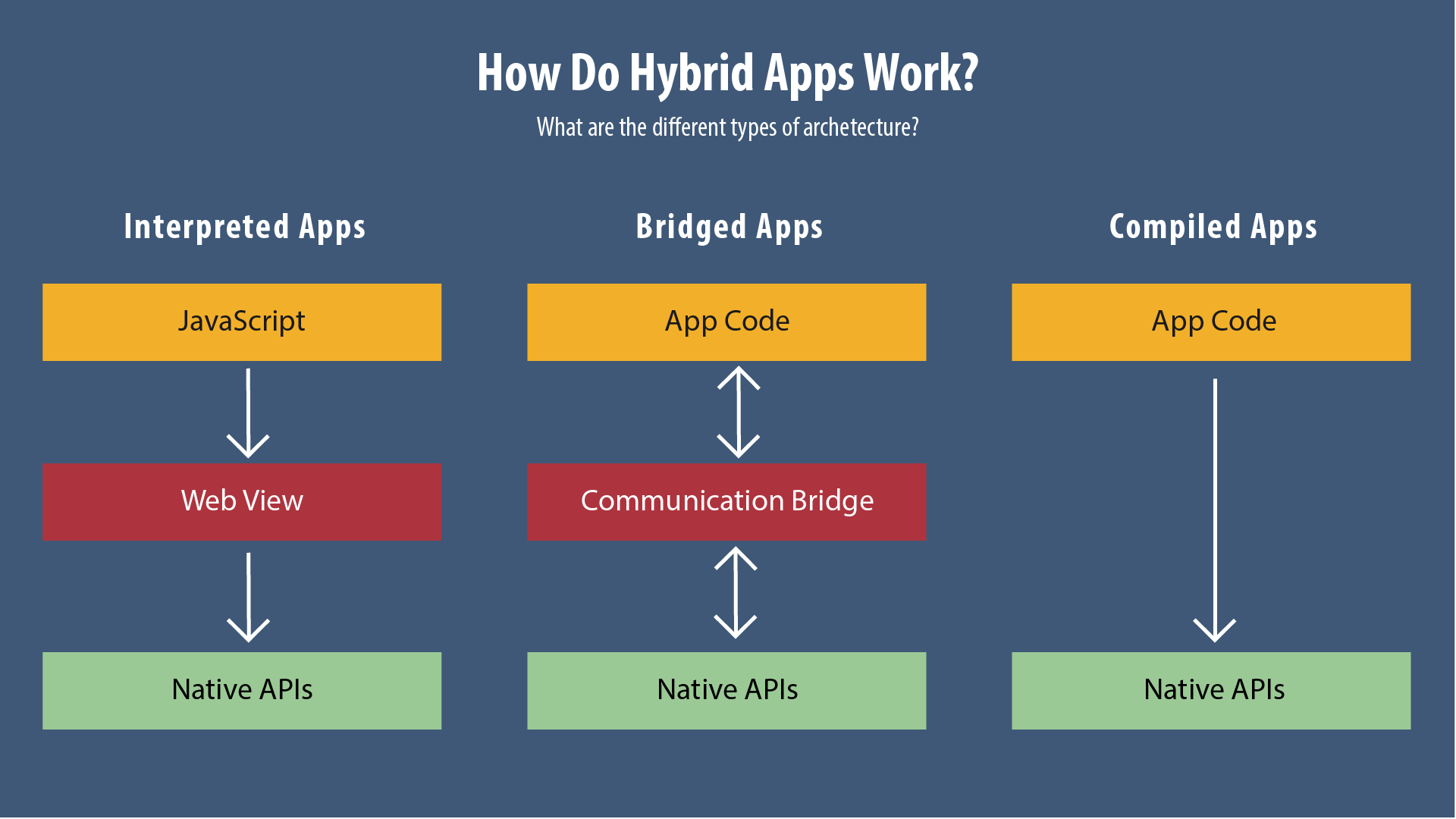 how hybrid apps work