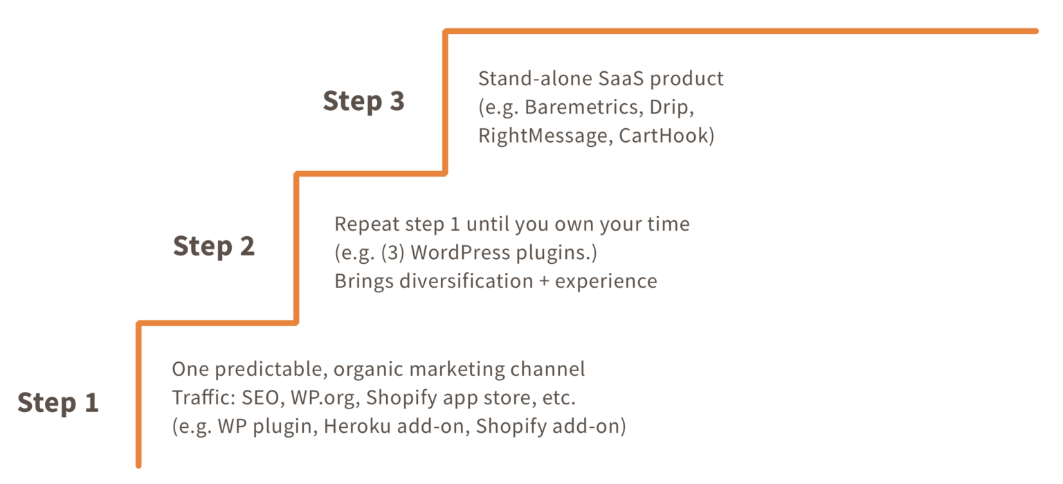 The Stair Step Approach to Bootstrapping